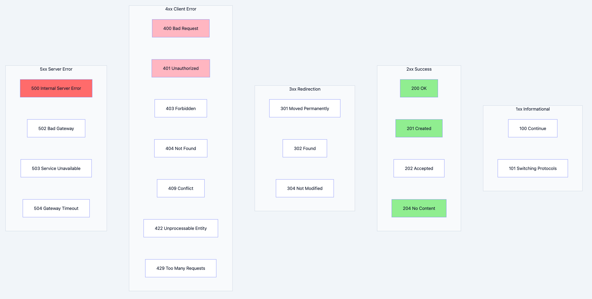 REST API architecture diagram 3