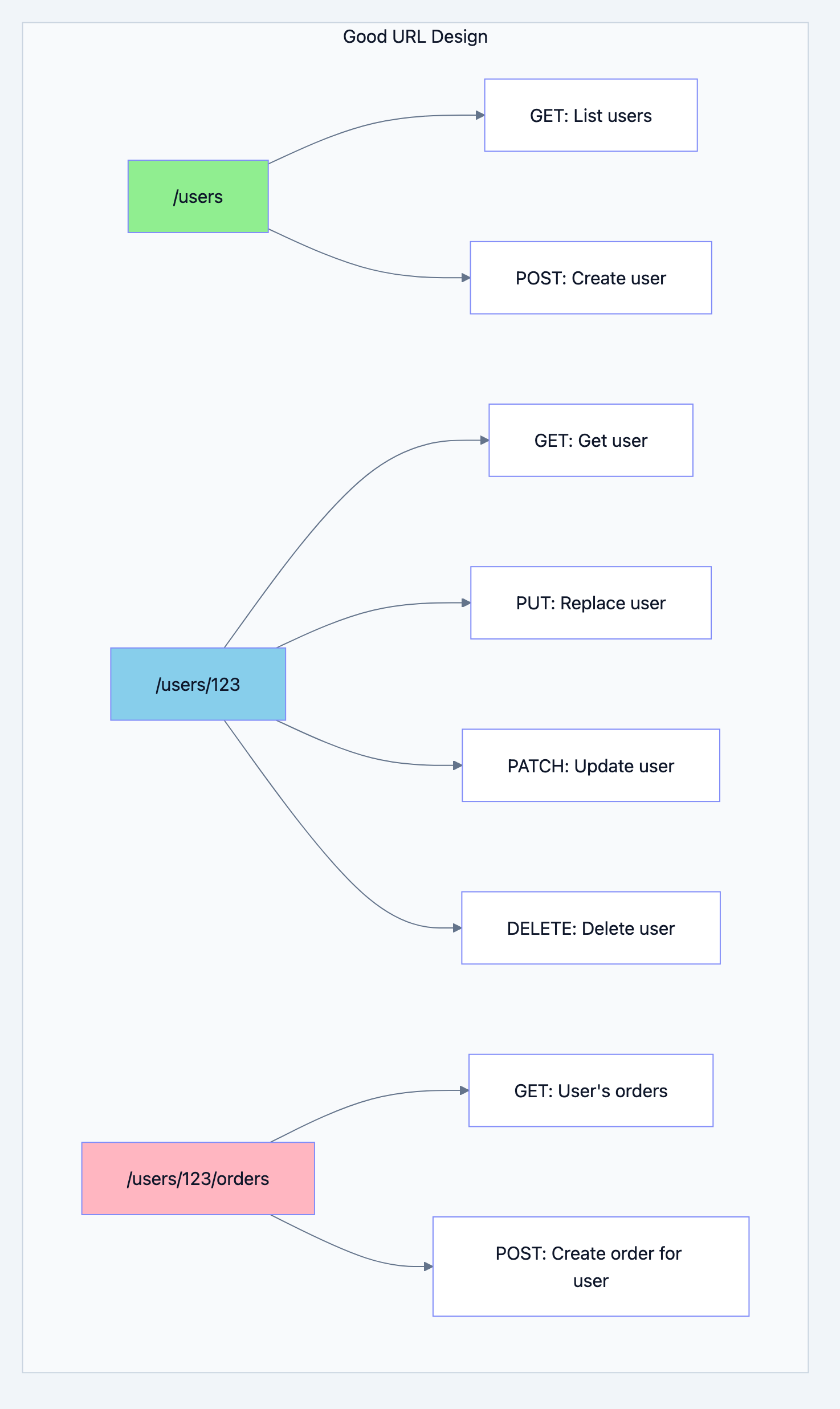 REST API architecture diagram 4