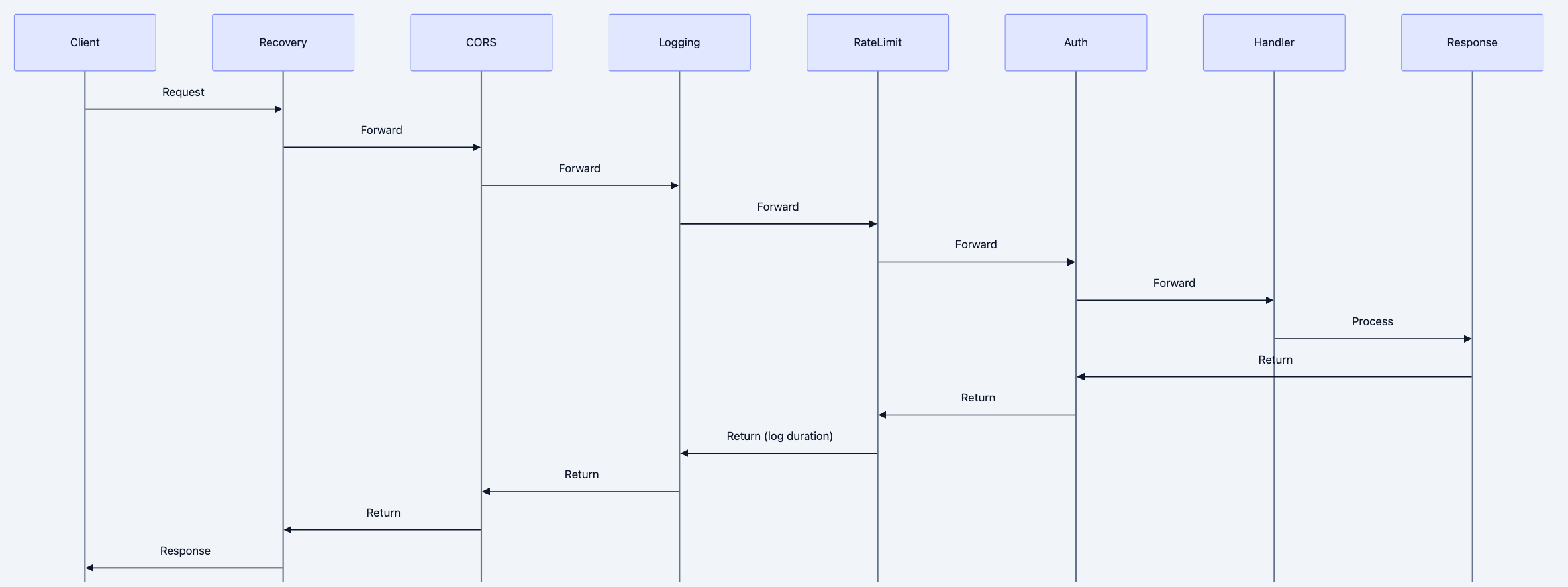REST API architecture diagram 5