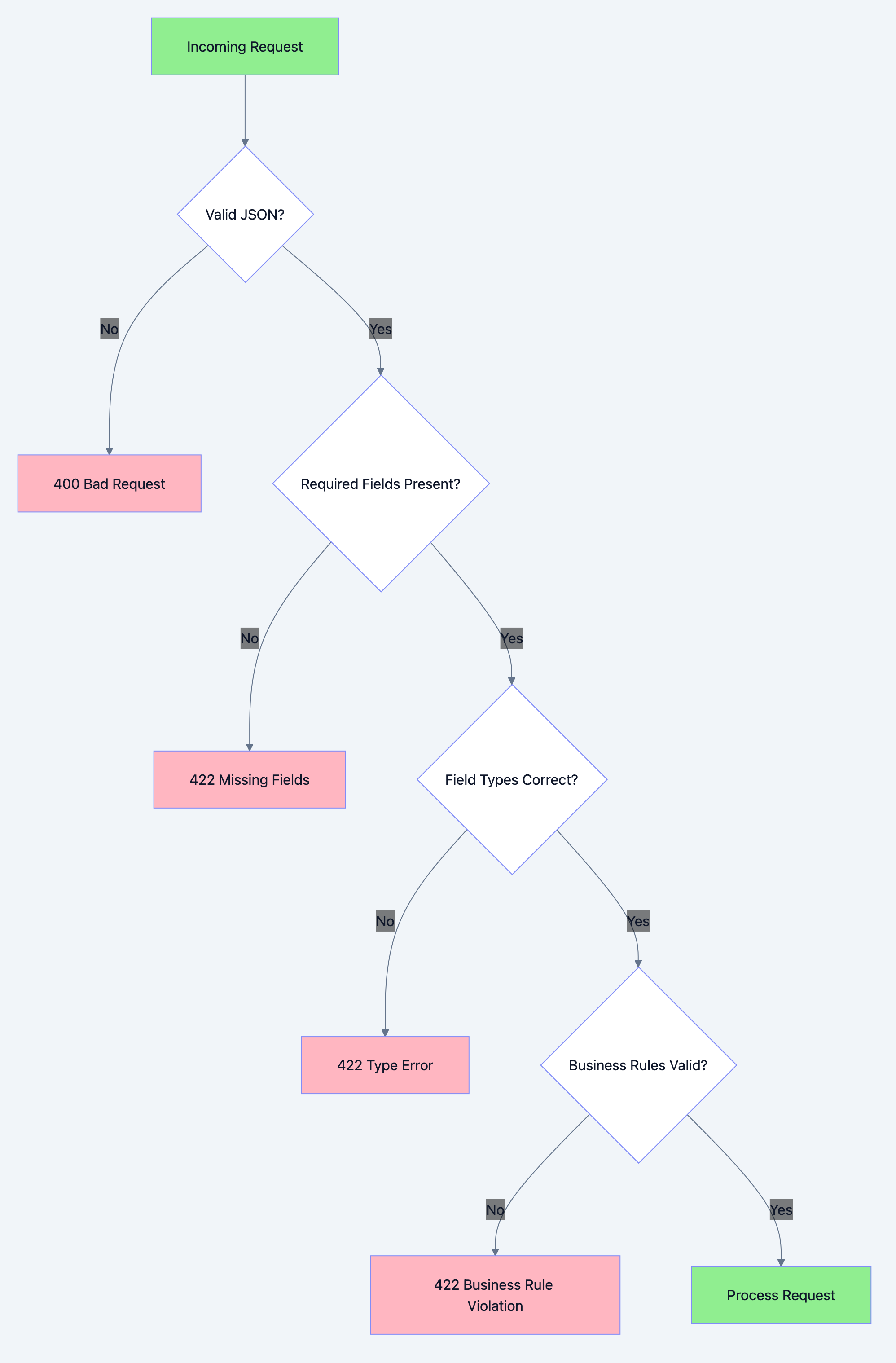 REST API architecture diagram 6