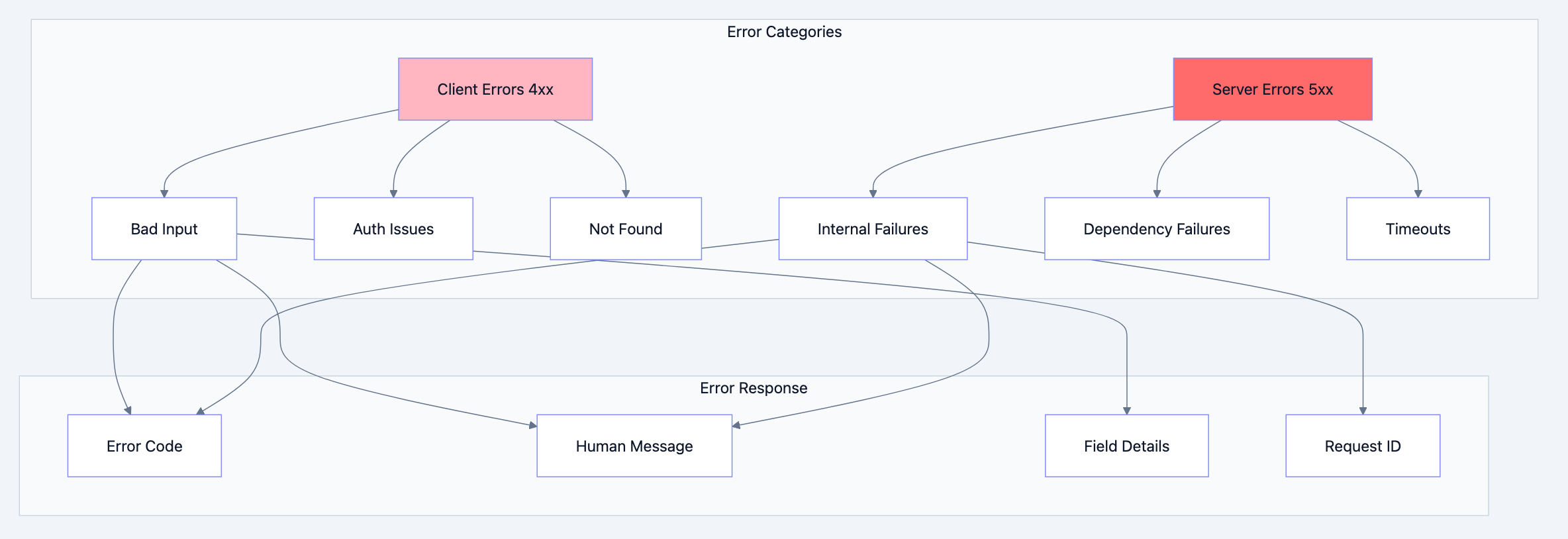 REST API architecture diagram 7
