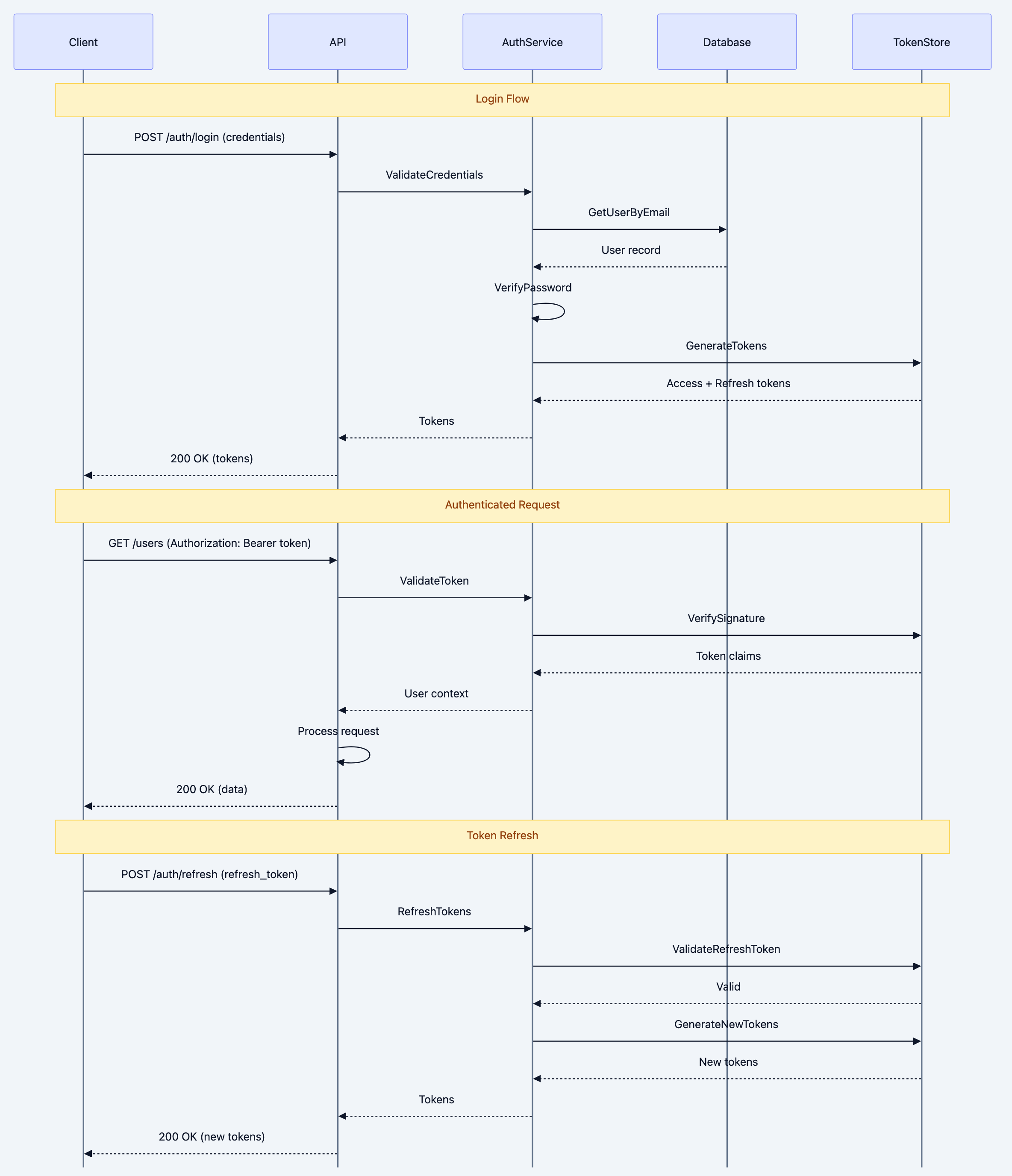 REST API architecture diagram 8