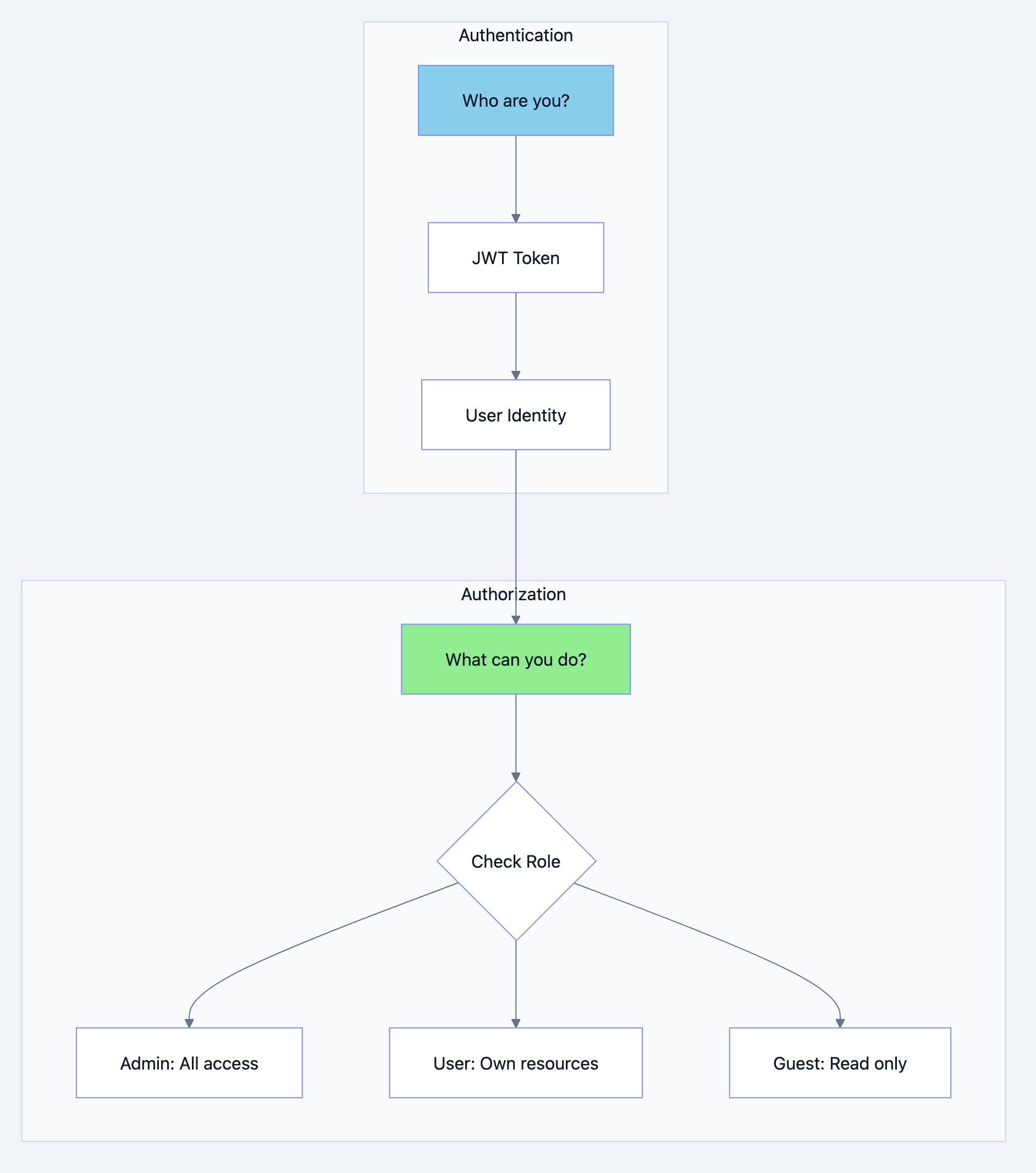 REST API architecture diagram 9