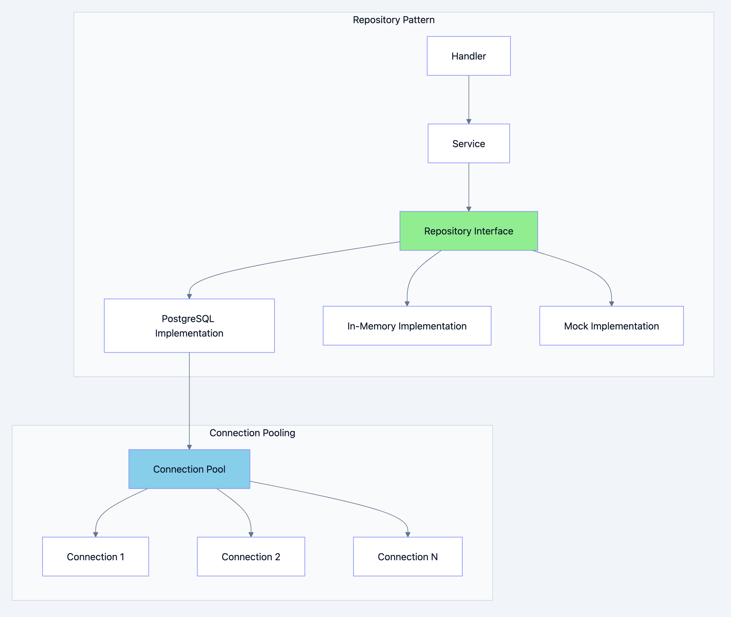 REST API architecture diagram 10
