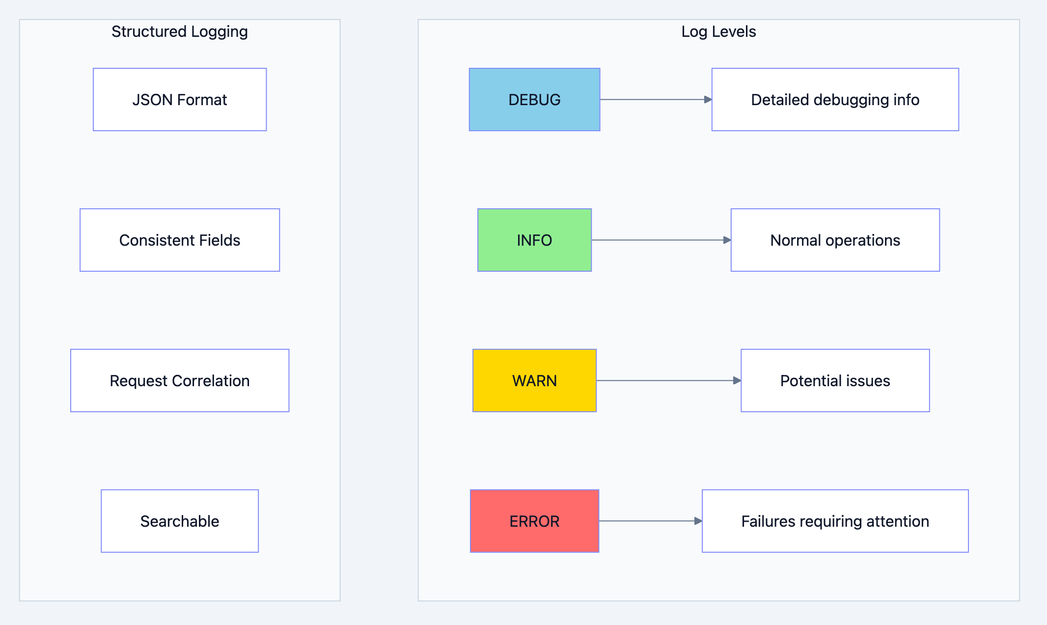 REST API architecture diagram 13