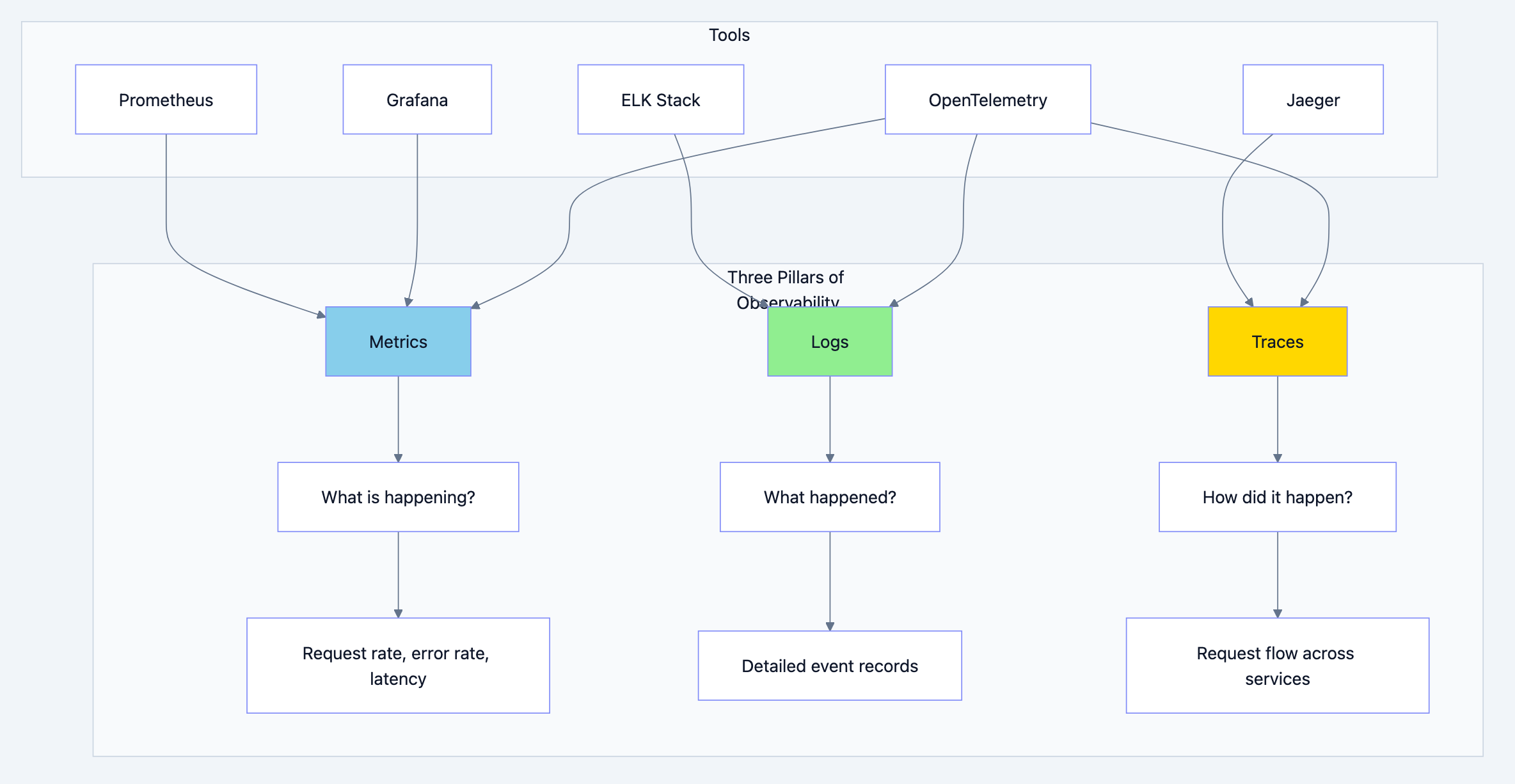 REST API architecture diagram 14