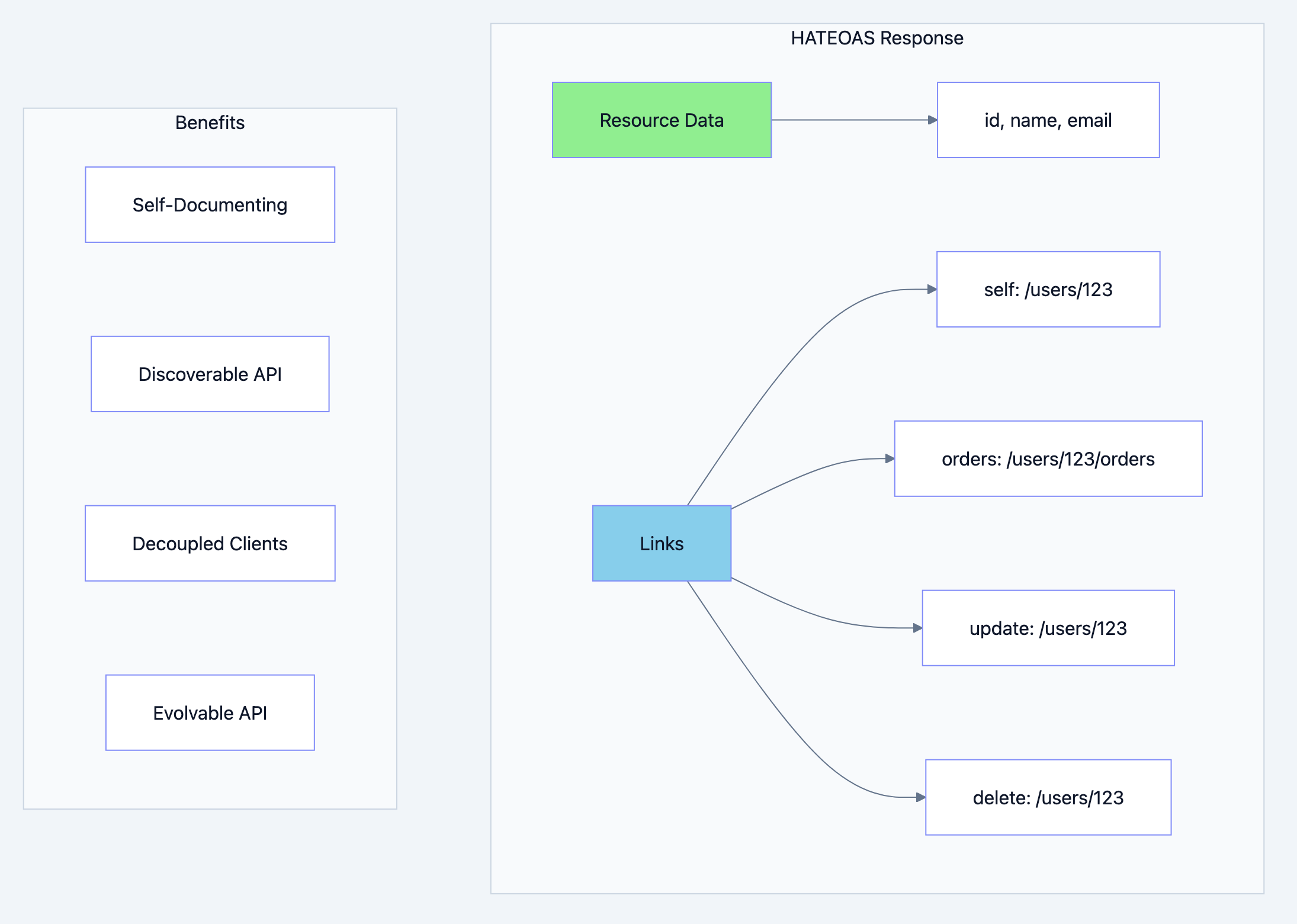 REST API architecture diagram 15