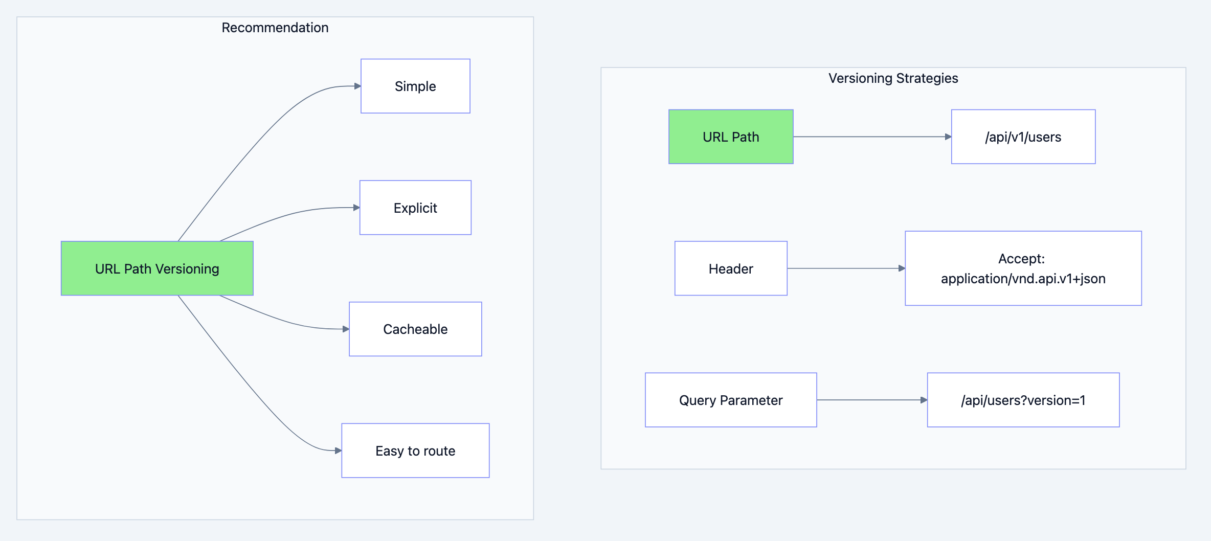 REST API architecture diagram 16