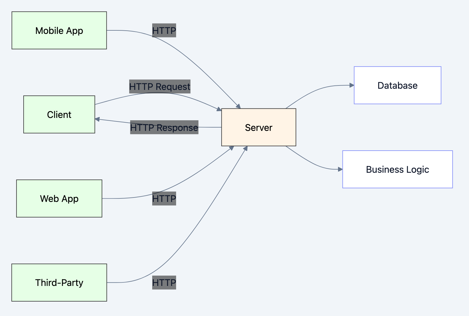 Flow diagram showing process