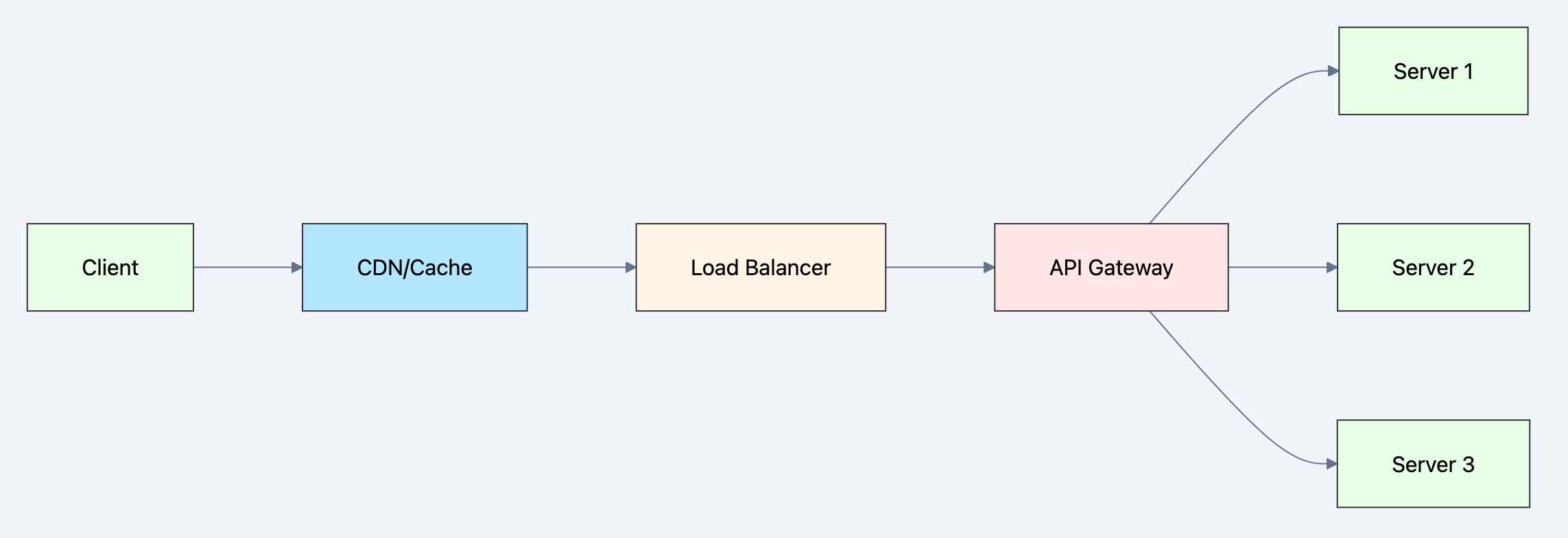 Flow diagram showing process