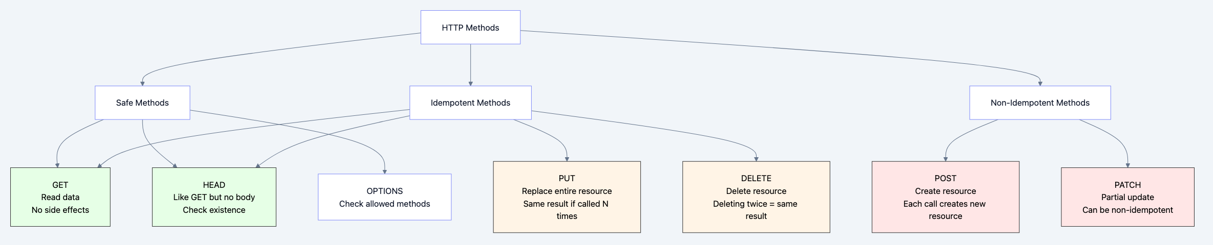Flow diagram showing process