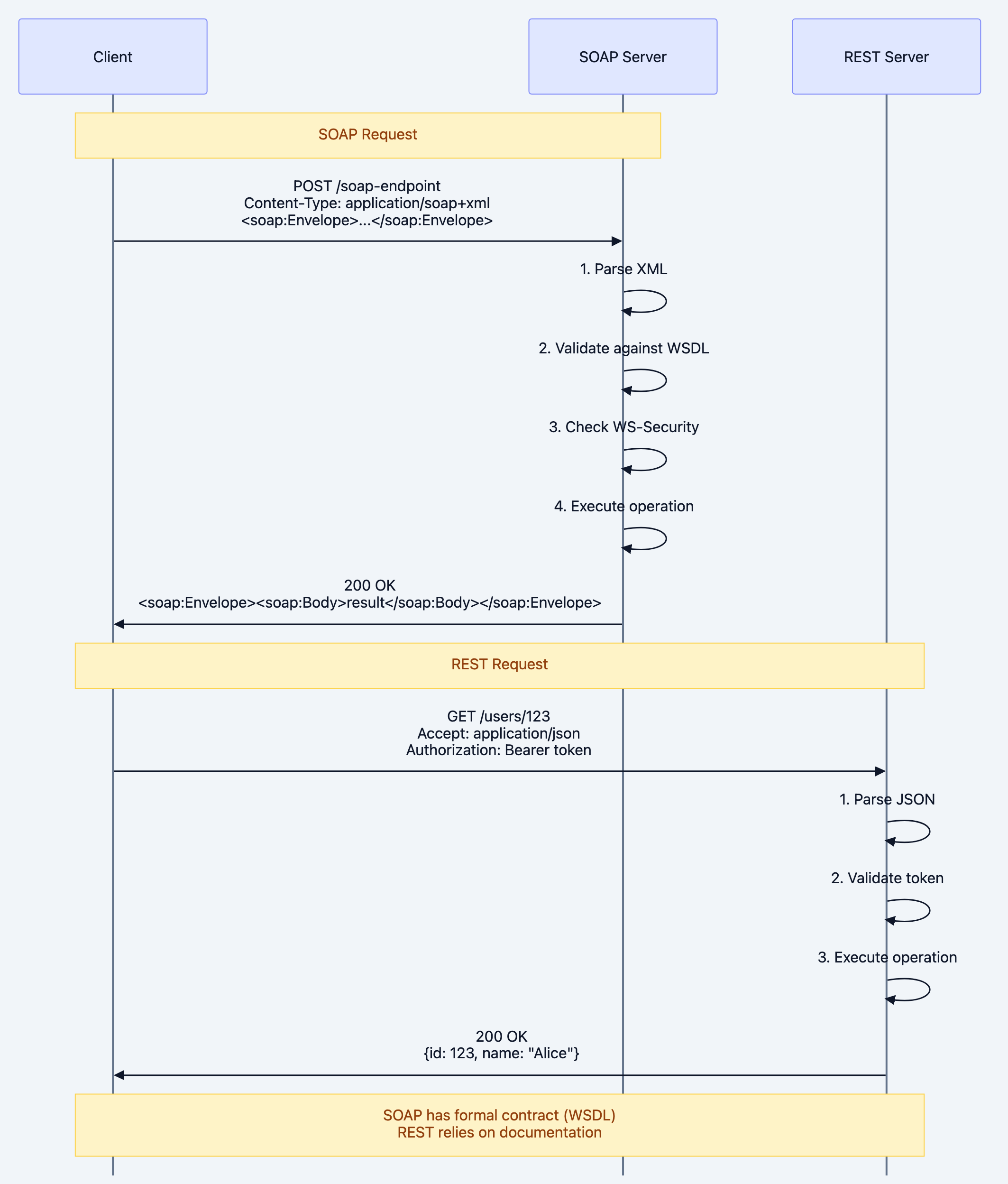 Note over Client,SOAP Server: SOAP Request
