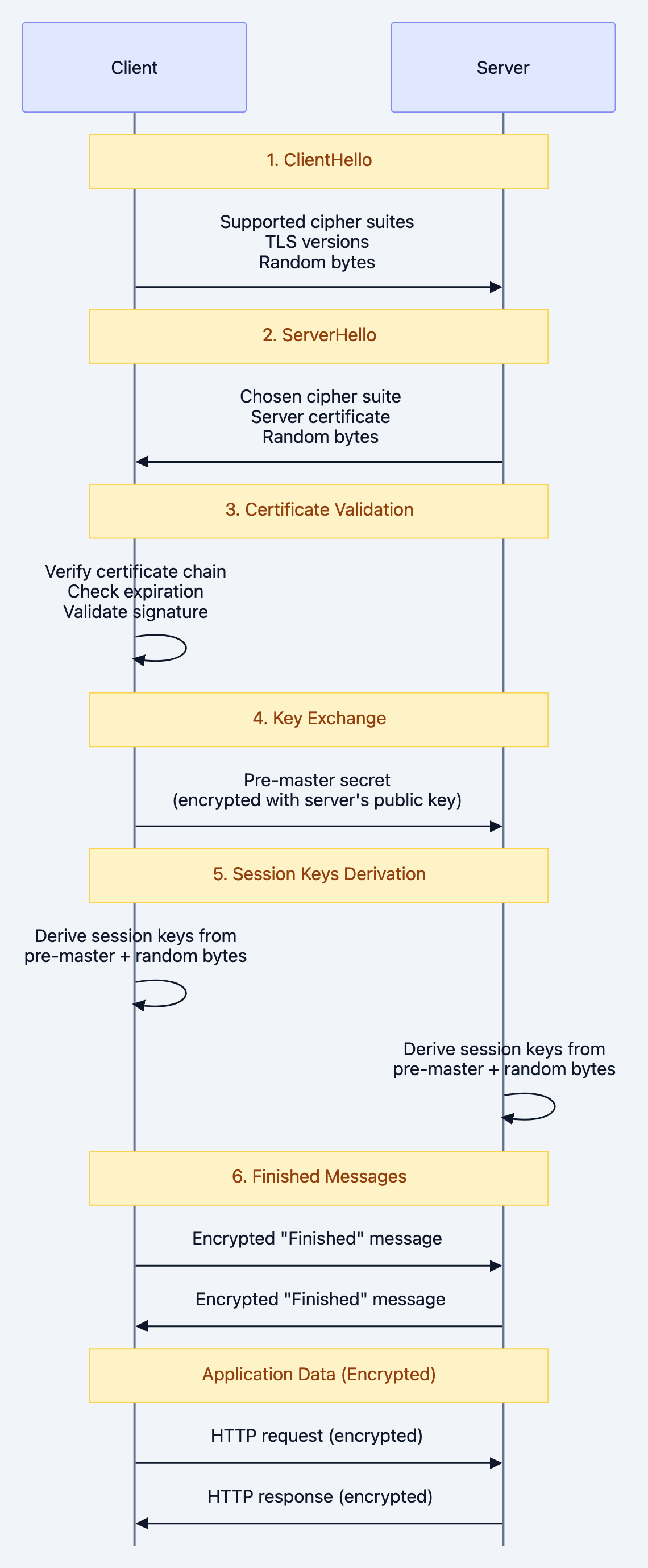 Note over Client,Server: 1. ClientHello