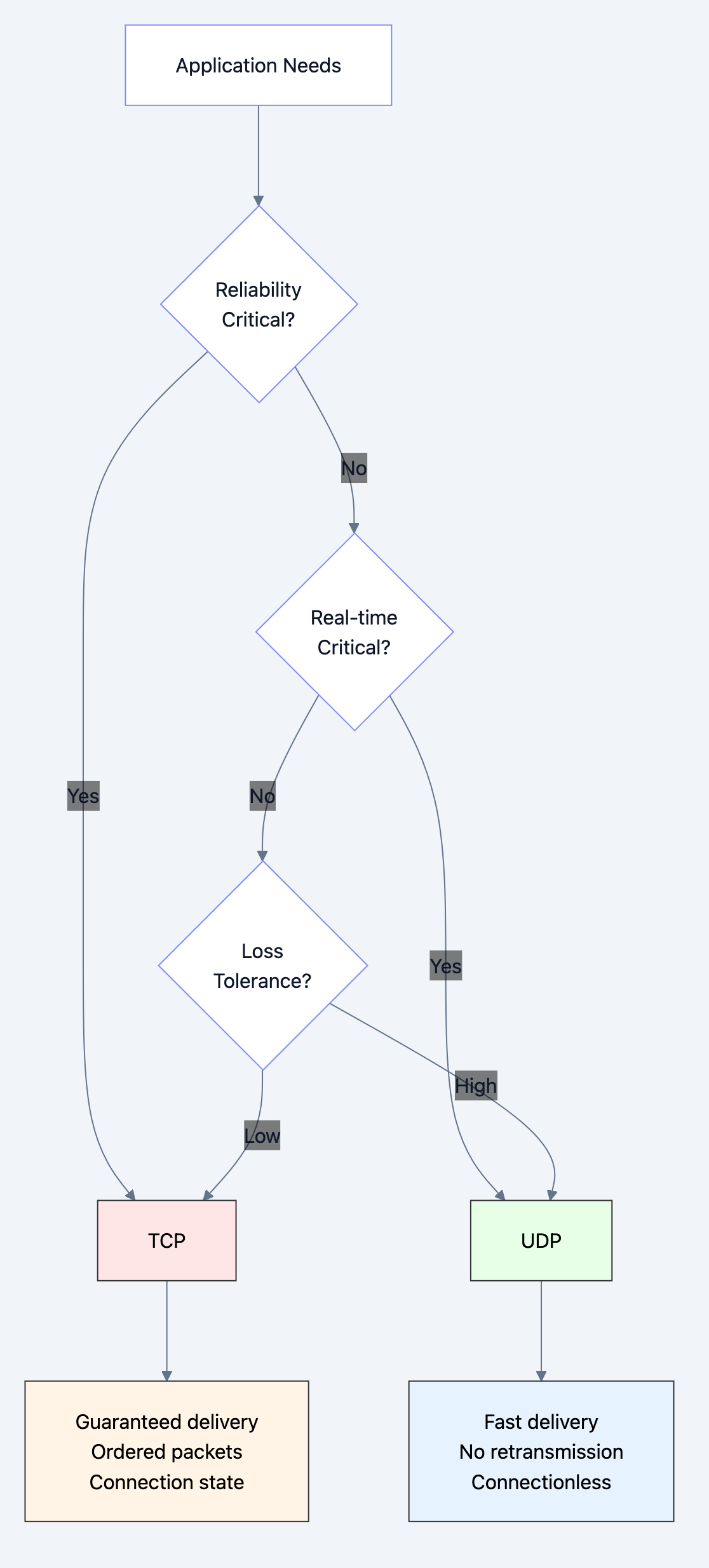 Flow diagram showing process