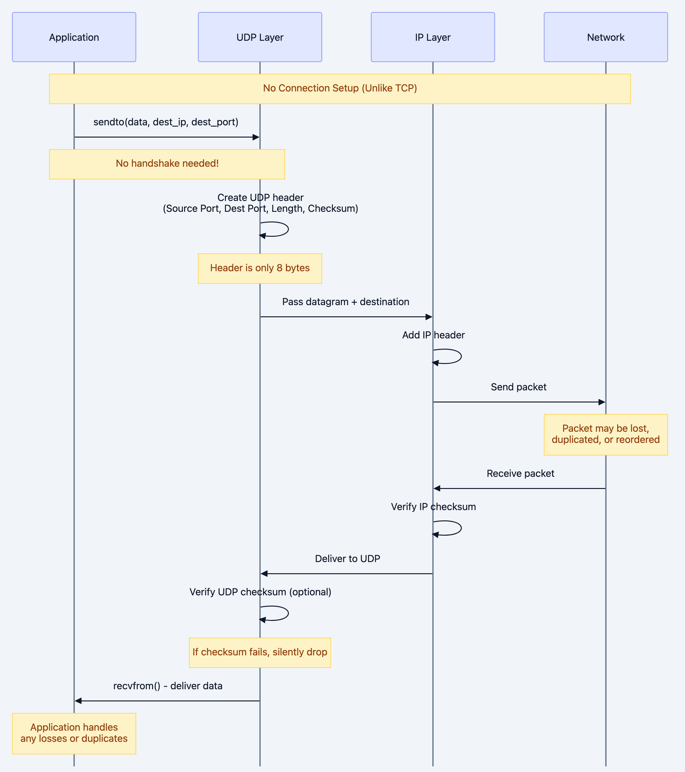 No Connection Setup (Unlike TCP)