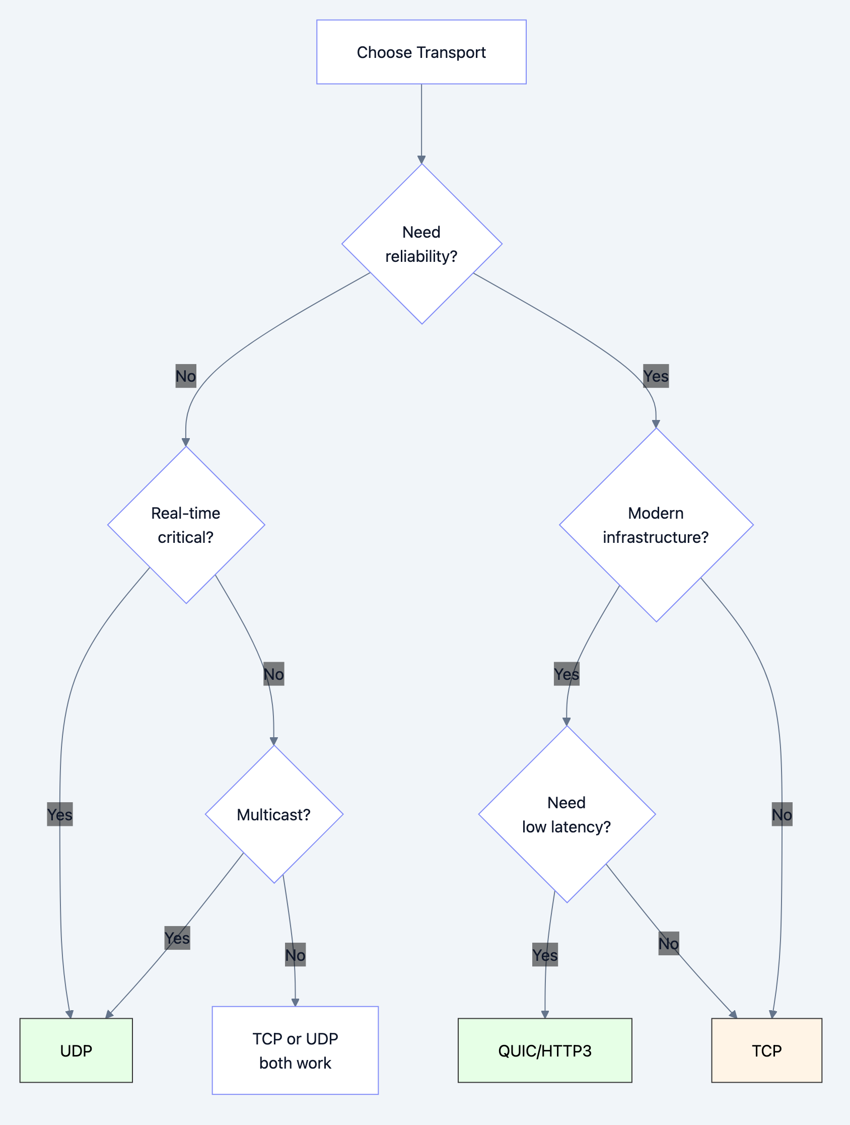 Flow diagram showing process