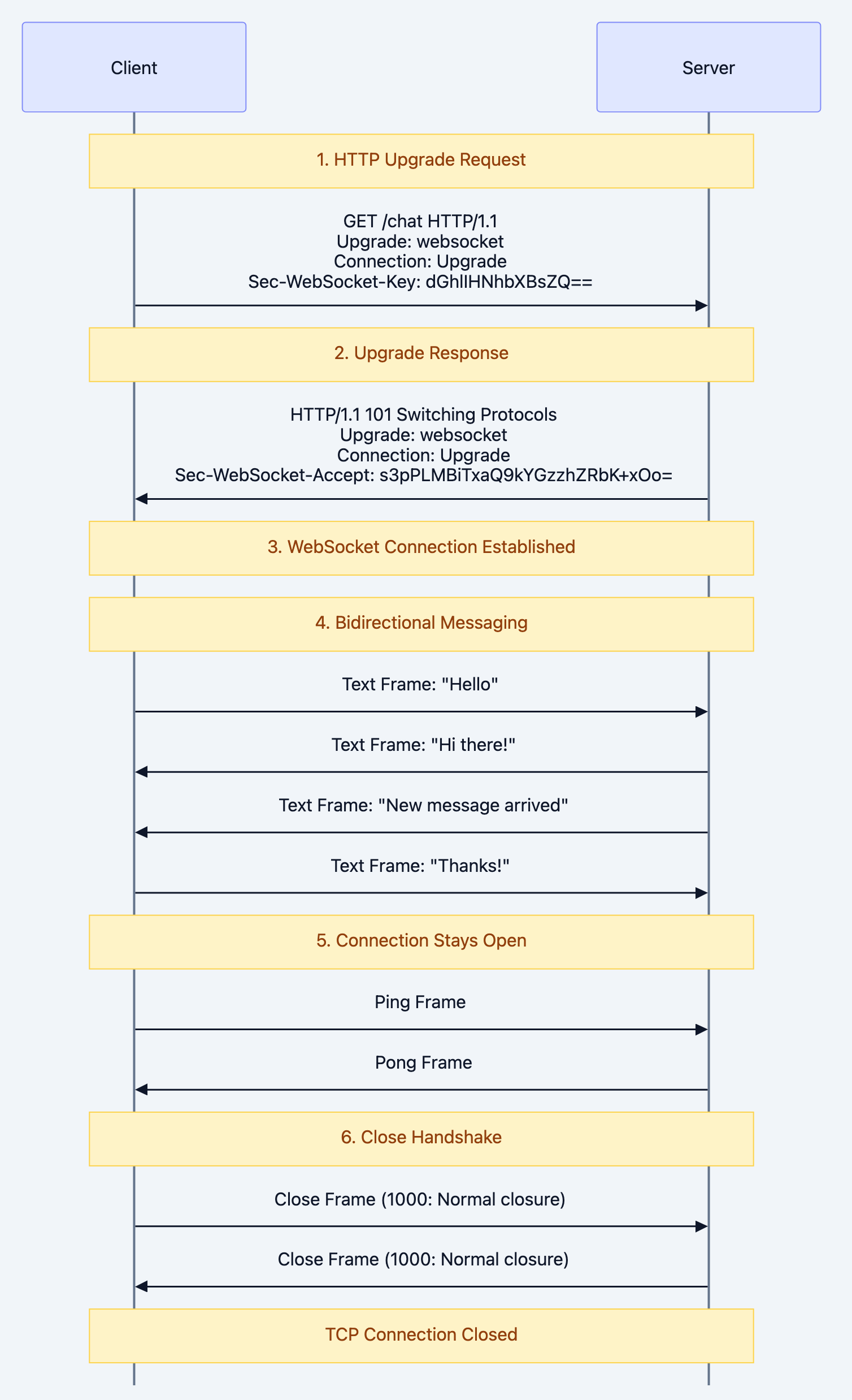 Note over Client,Server: 1. HTTP Upgrade Request